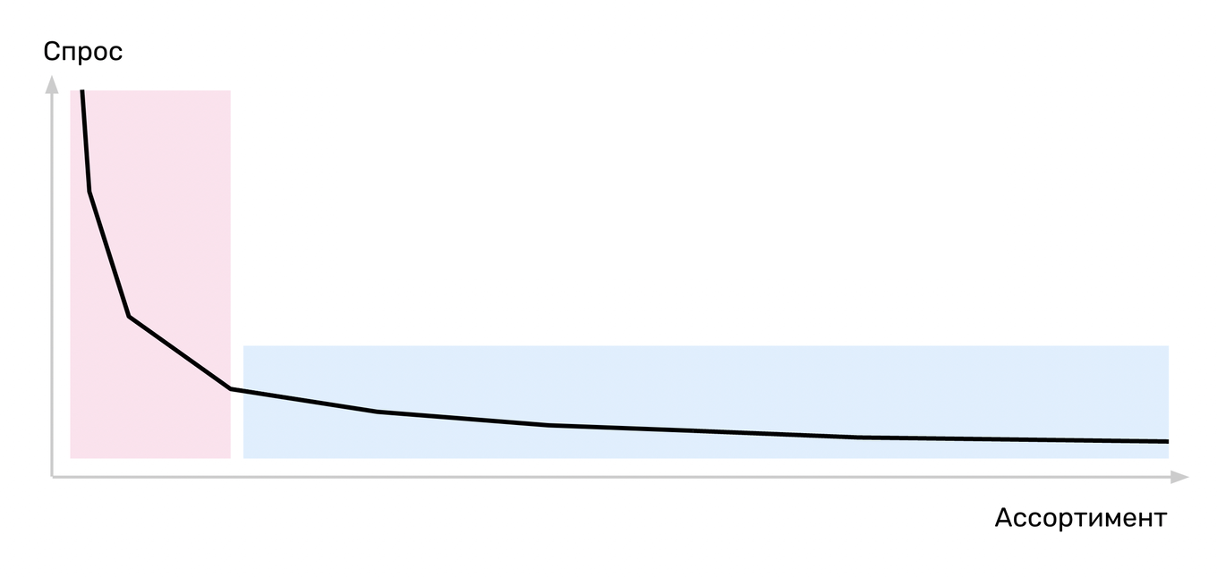 Лонгтейл-модель