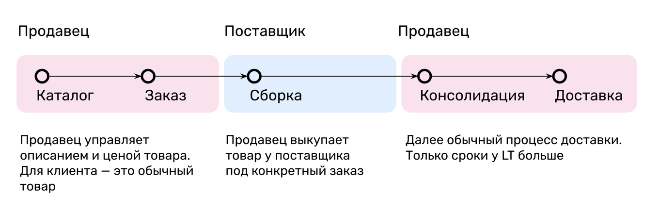 Схема взаимодействия