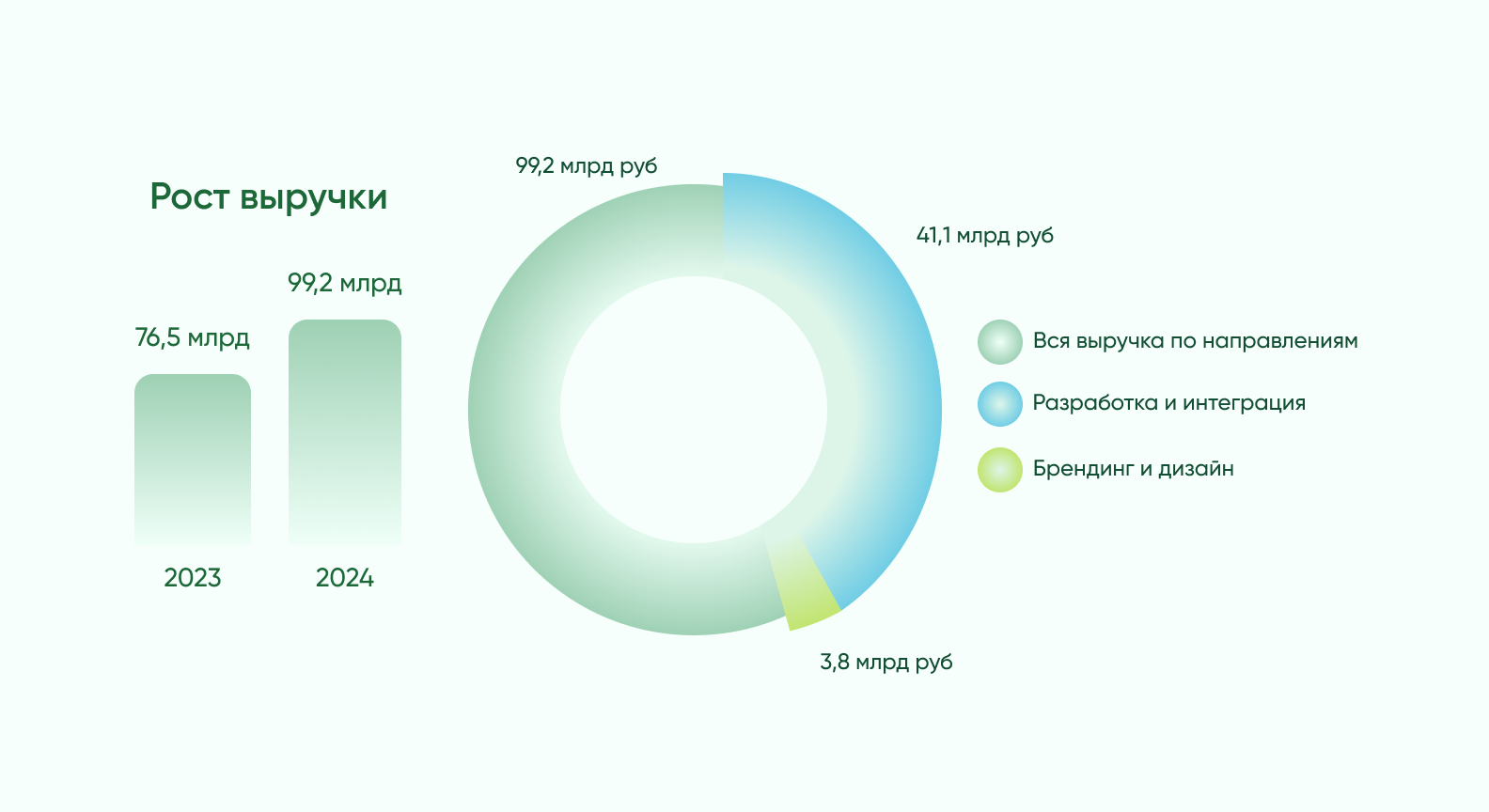 Выручка подрядчиков в сегменте IT-разработки и услуг