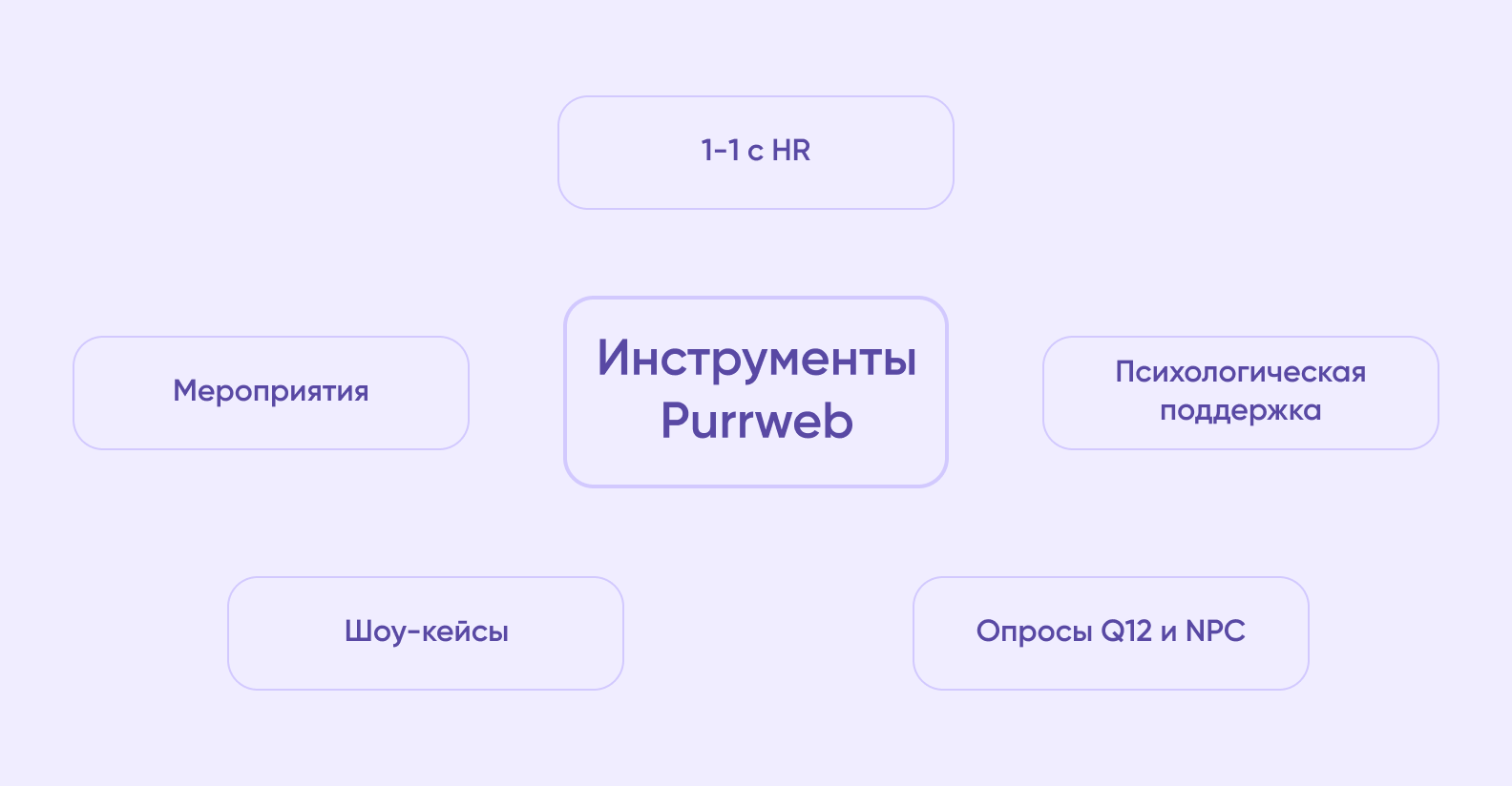 Инструменты, которые применяют в Purrweb, чтобы помогать сотрудникам оставаться вовлеченными