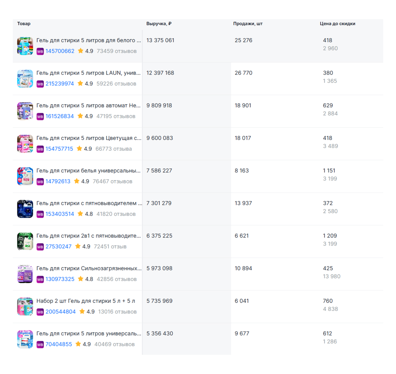 Продажи гелей для стирки на Wildberries