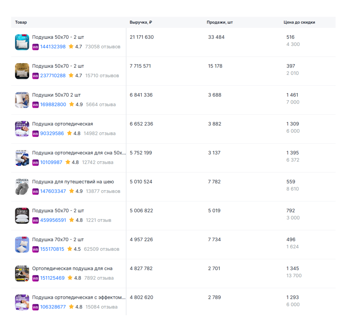Продажи подушек на Wildberries