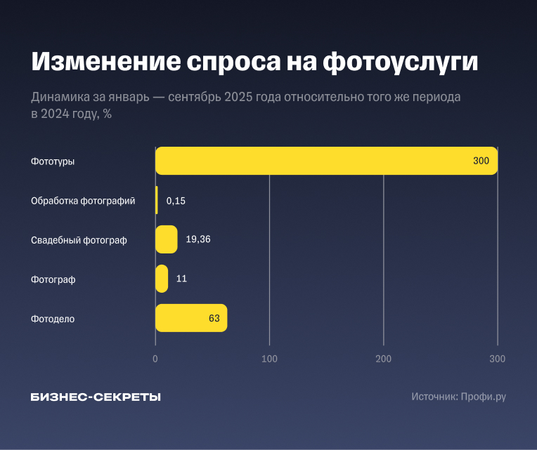 Динамика спроса на фотоуслуги