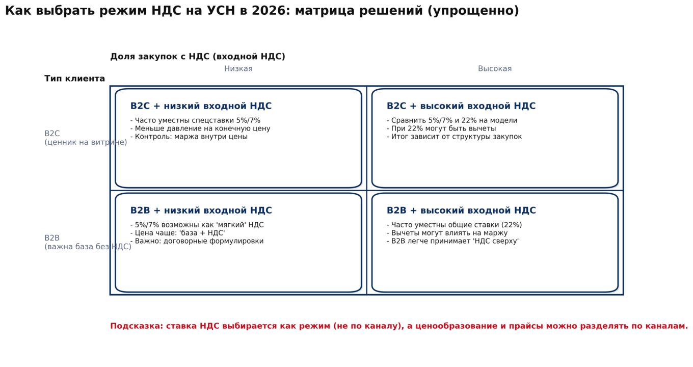 Выбор режима НДС
