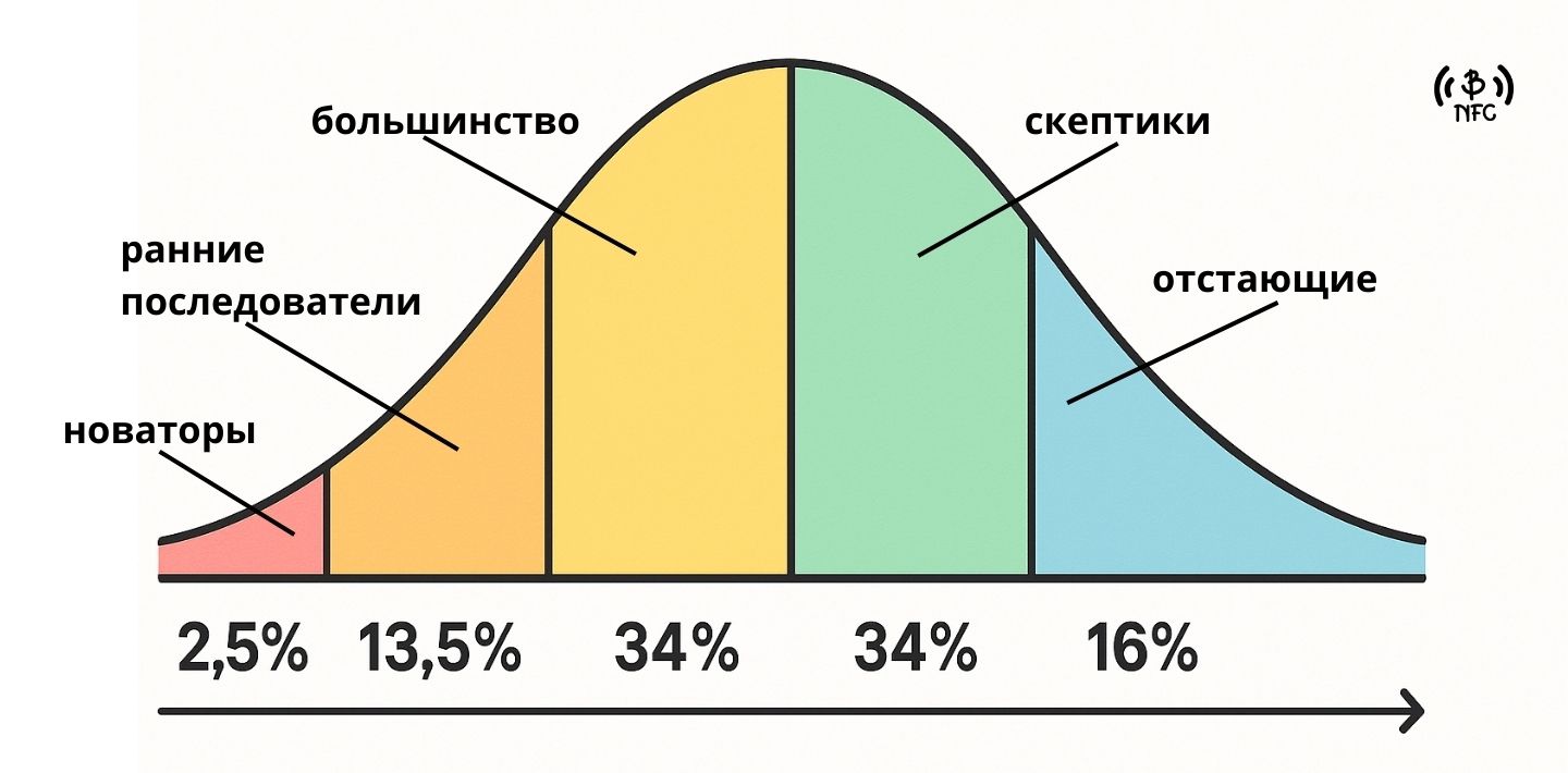 Потенциальный график поведения компаний при внедрении нейросетей в бизнес