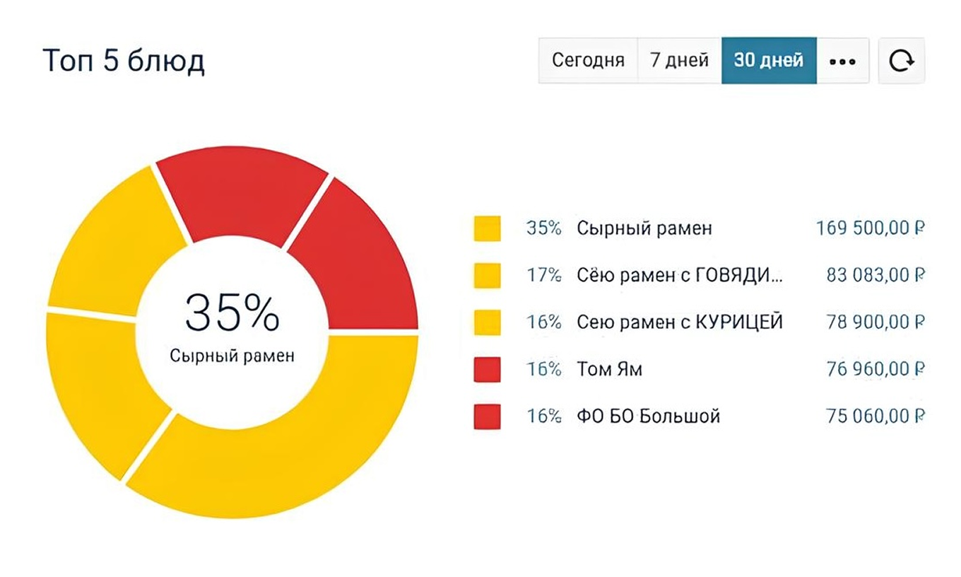 Более 60% продаж приходится на рамены