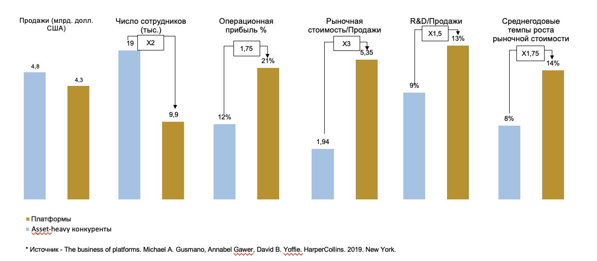 Сравнительная таблица компаний-платформ и их asset-heavy конкурентов