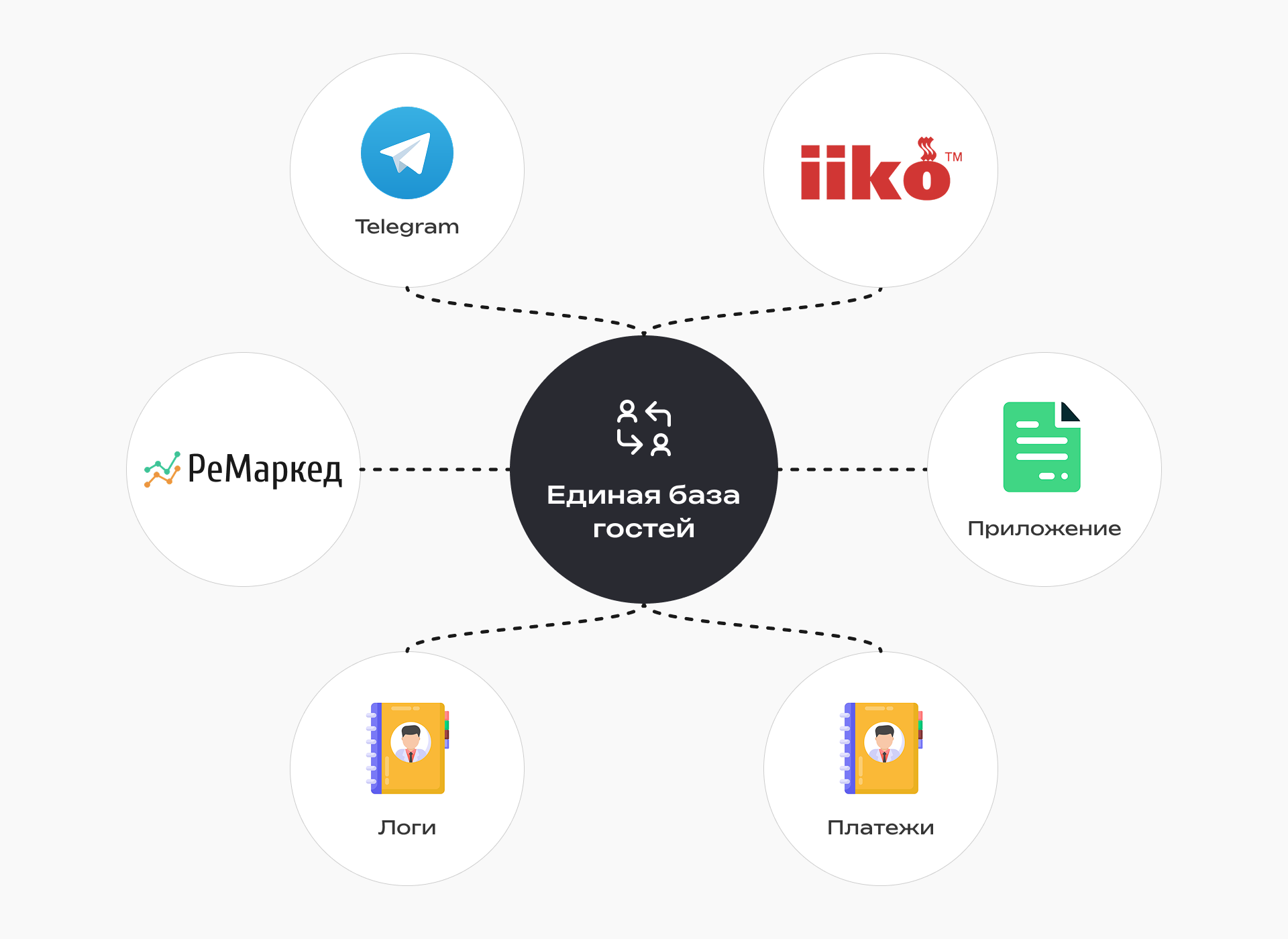 Схема, показывающая, как данные из Telegram, Remarked, IIKO, приложения, платежей и логов объединяются в единую базу гостей