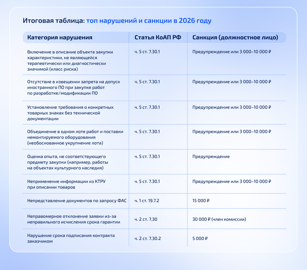 Описание основных нарушений и предполагаемые санкции за них в 2026 году