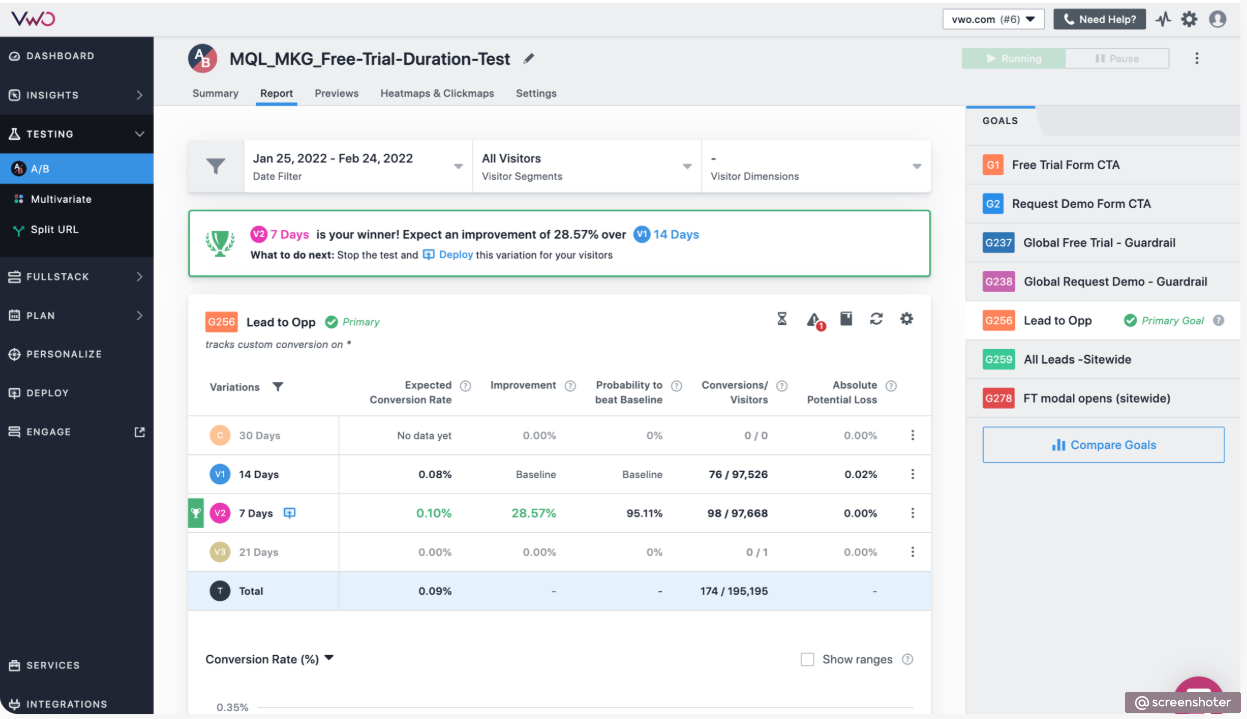 Интерфейс настройки простого A/B-теста в VWO