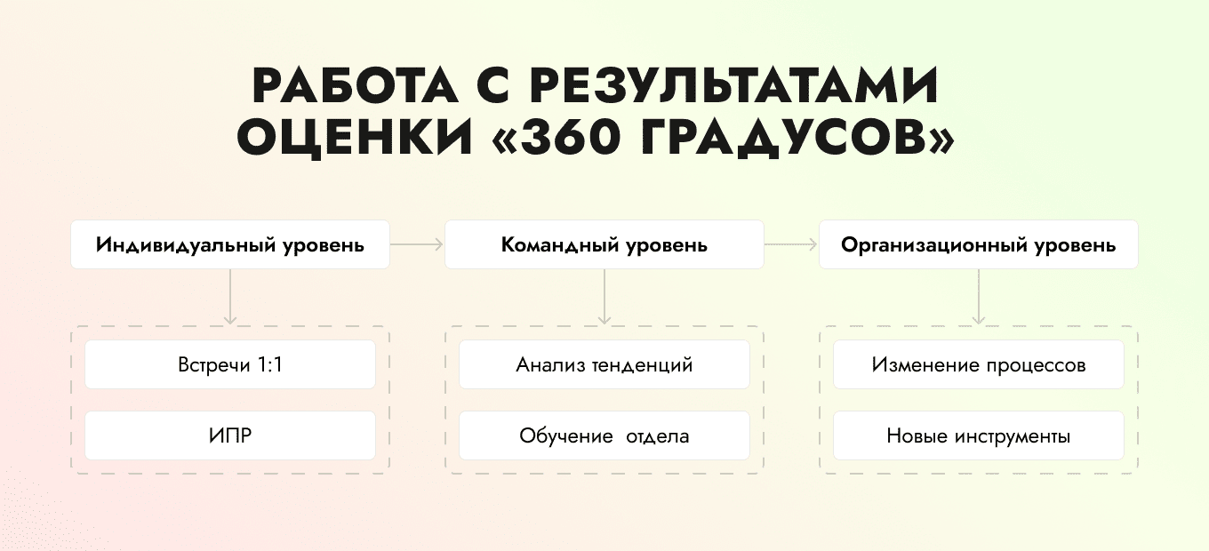 360 обратная связь оценка
