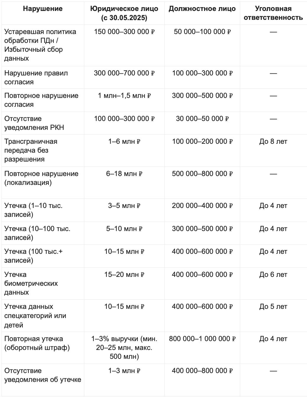 Таблица штрафов за нарушения при работе с персональными данными