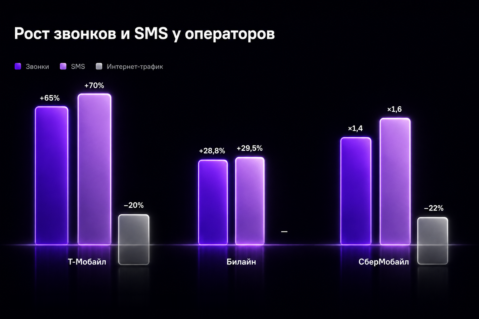 Таблица с динамикой изменений поведения абонентов некоторых операторов в первой половине 2026 года