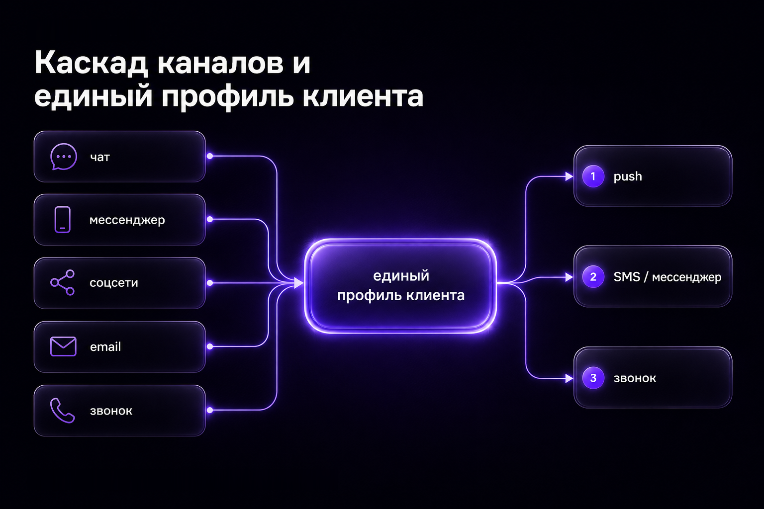 Схематическое изображение каскада каналов коммуникации с клиентом