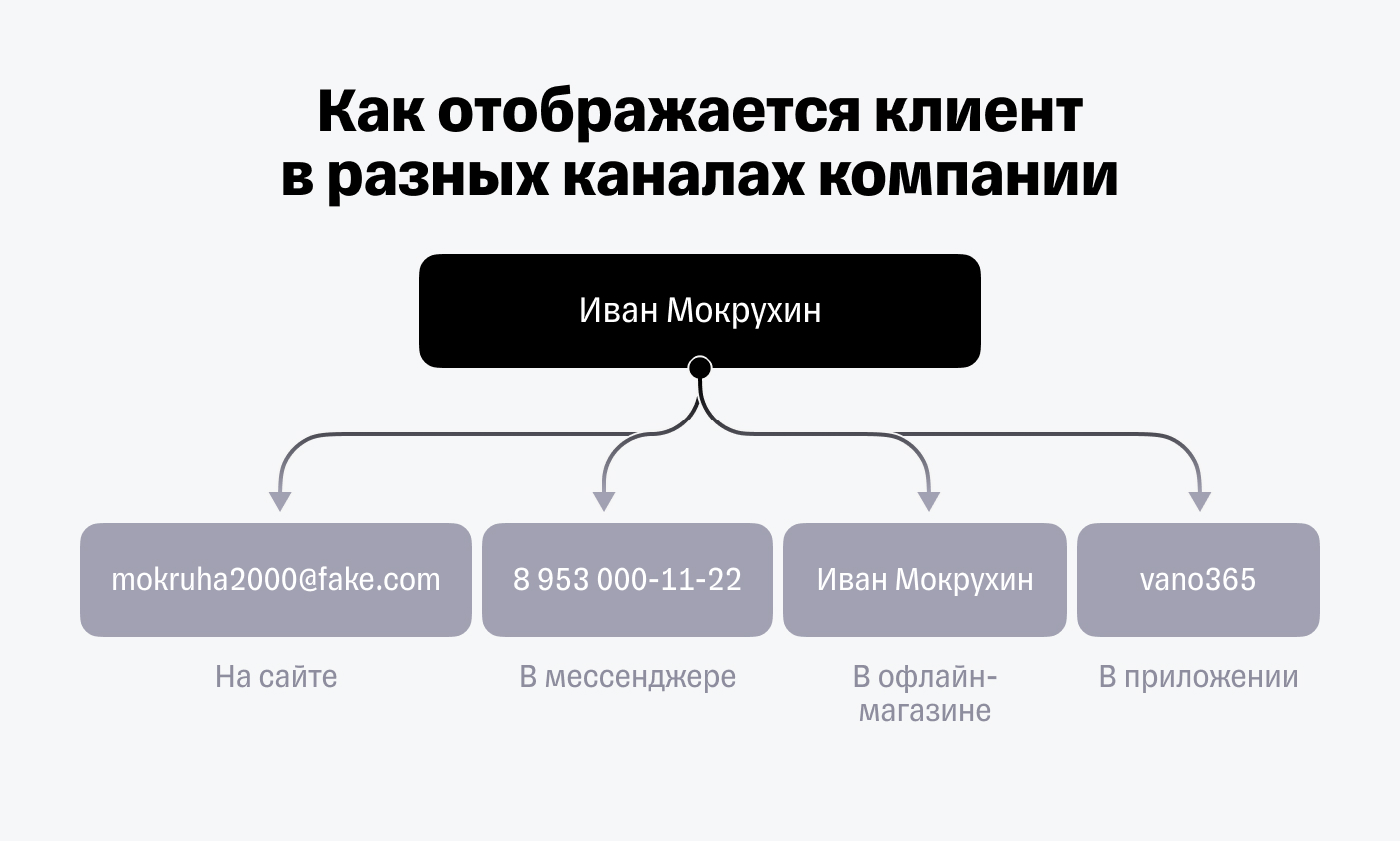 Как отображается клиент в разных каналах