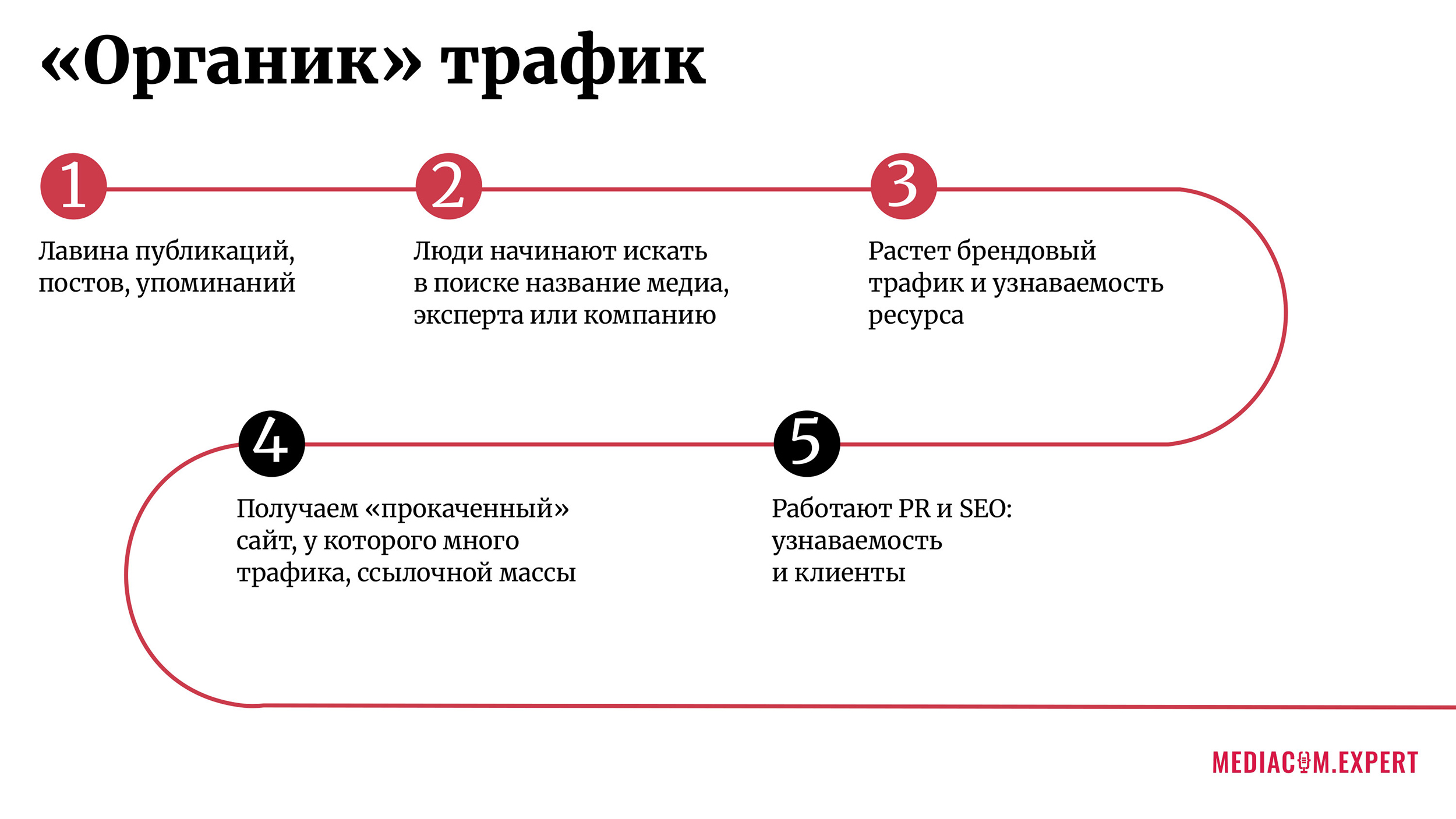 Как работает органический трафик
