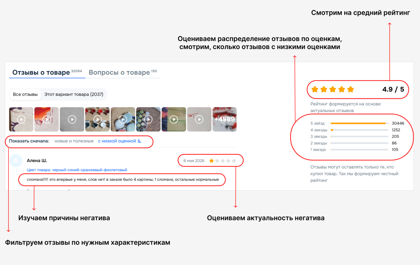 Оценка товара пользователем