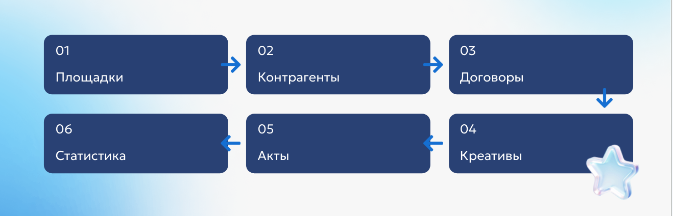 Изображение схемы цепочки регистрации в ОРД