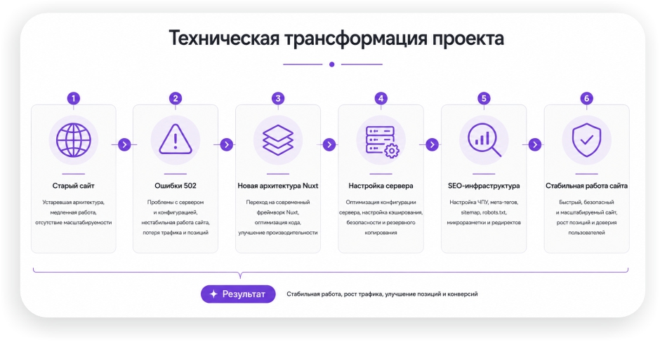 Схема технической трансформации проекта
