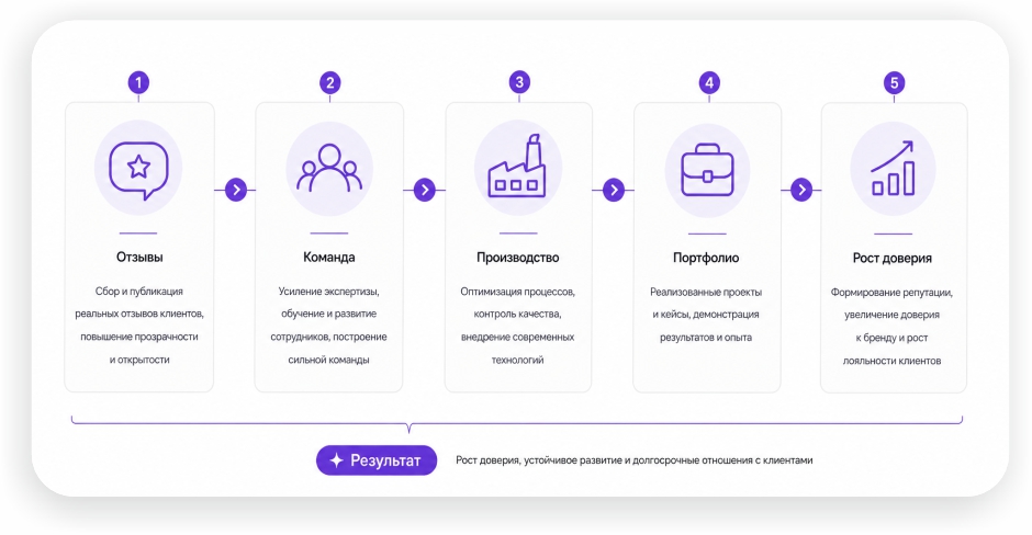 Схема взаимодействия всех информационно значимых блоков на сайте