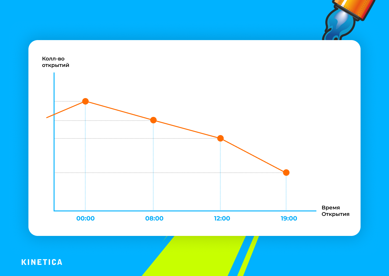 Open rate по времени отправки: ночная рассылка показала лучший результат
