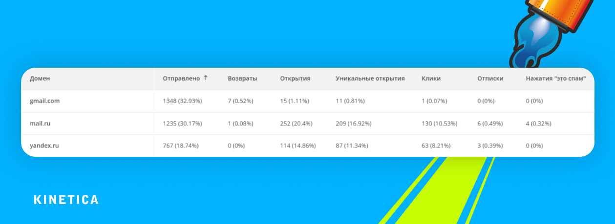Gmail почти полностью отсекает письма: open rate — 1,1%, клики — 0,07%