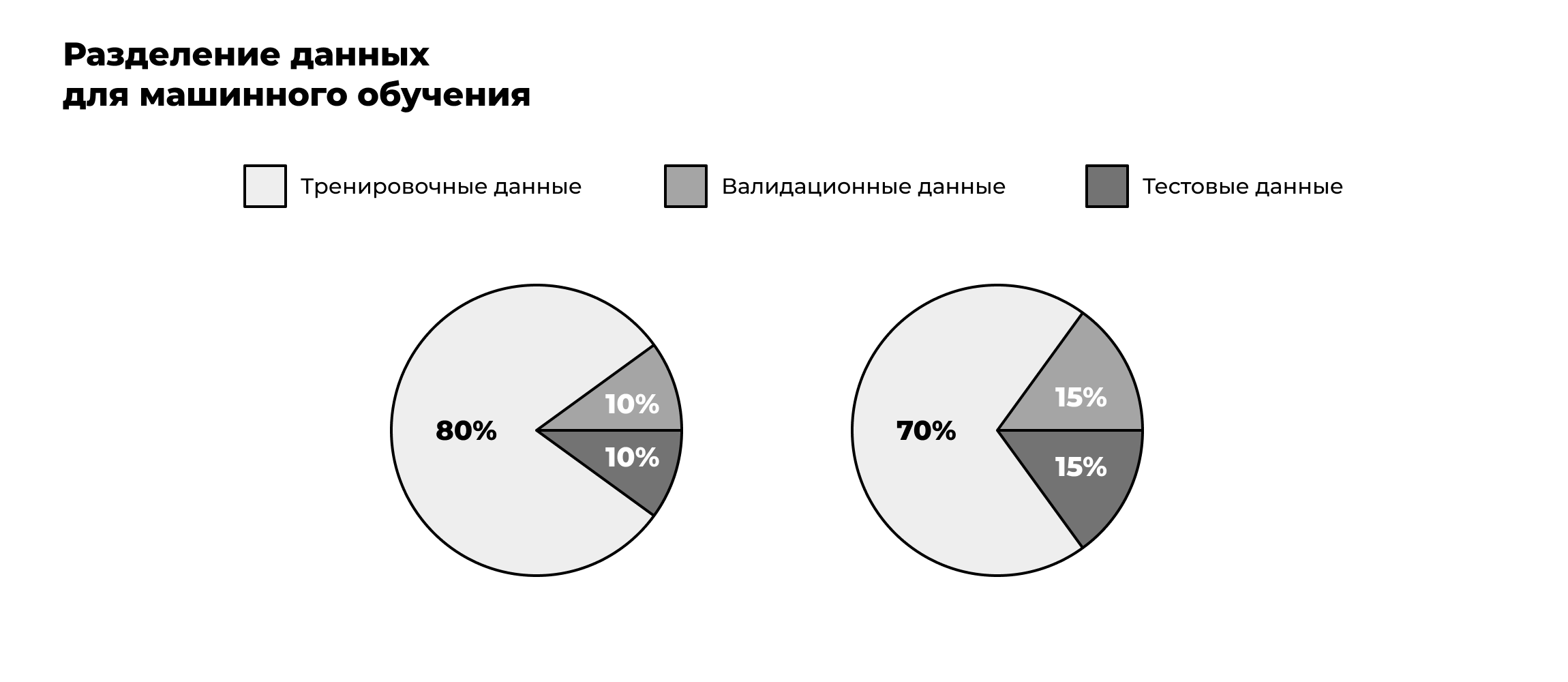 Круговая диаграмма распределения датасета: обучающая, валидационная и тестовая выборки