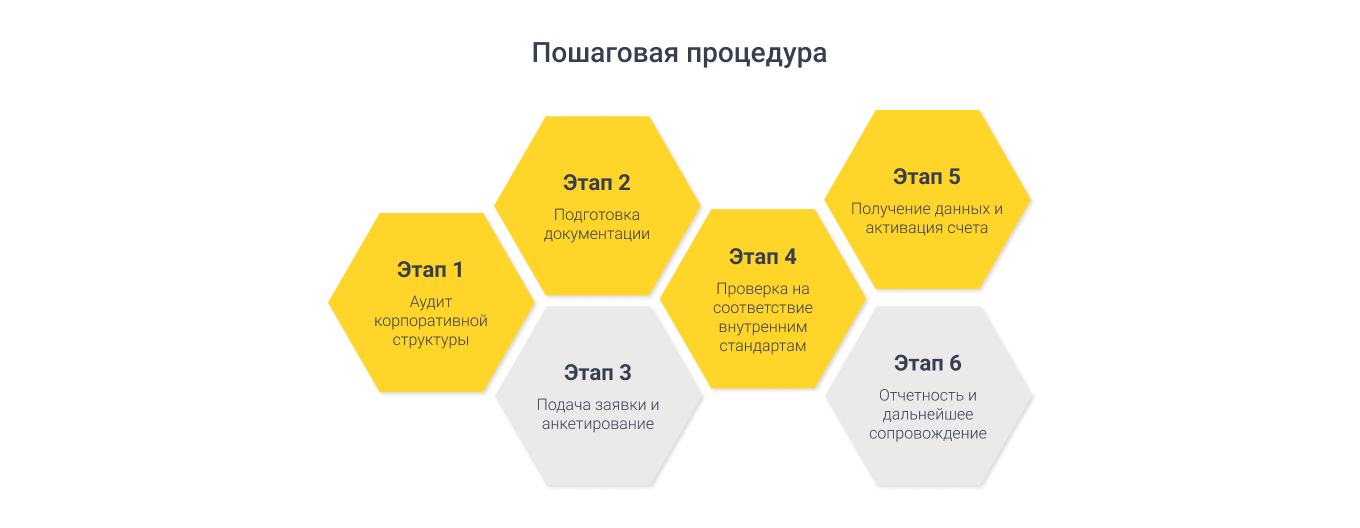 Этапы открытия счета