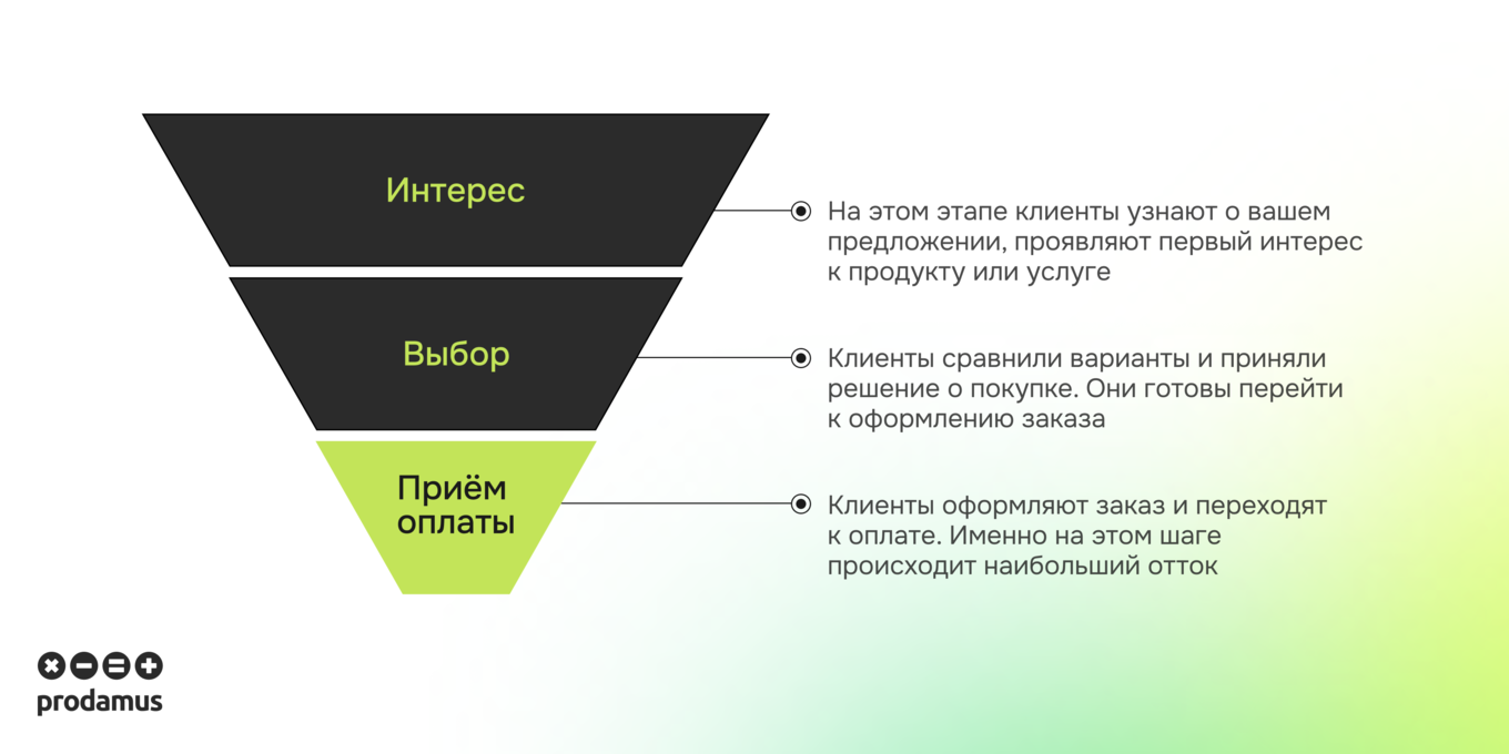 Схема воронки продаж с низкой конверсией на этапе оплаты
