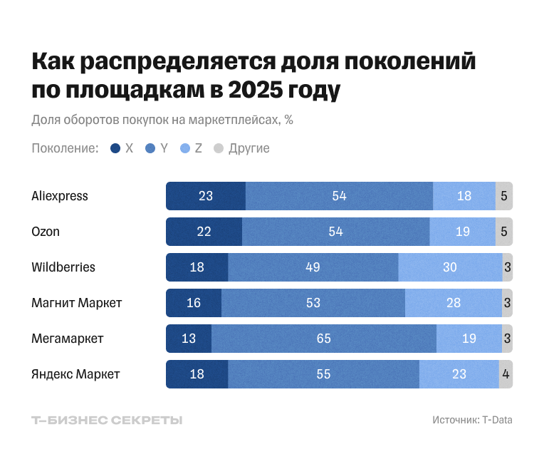 Доля поколений по площадкам в 2025 году