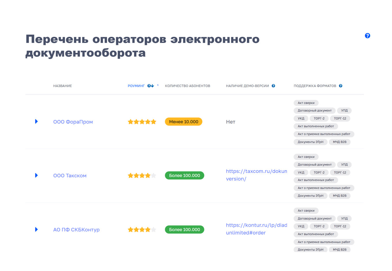 Рейтинг операторов ЭДО на сайте ФНС