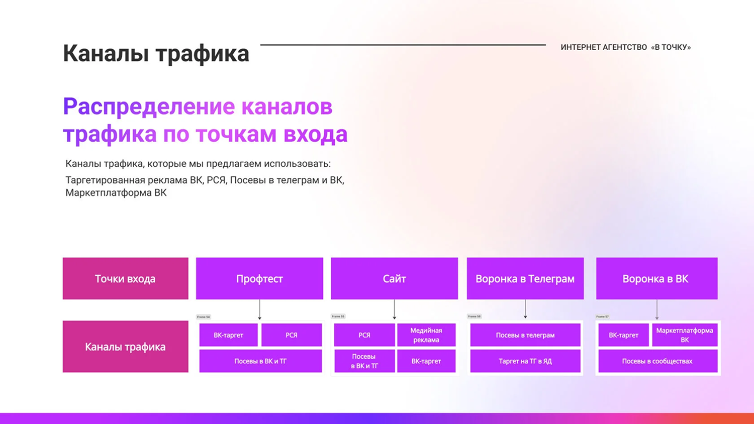 Блок-схема, показывающая, как трафик из рекламных каналов направляется на различные посадочные страницы