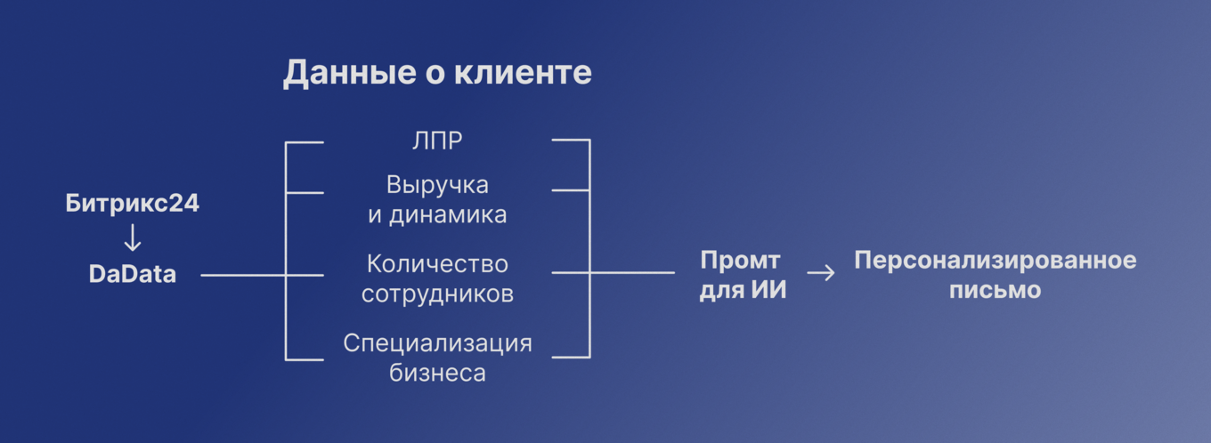 Цепочка действий при построении персонализации и работы с данными