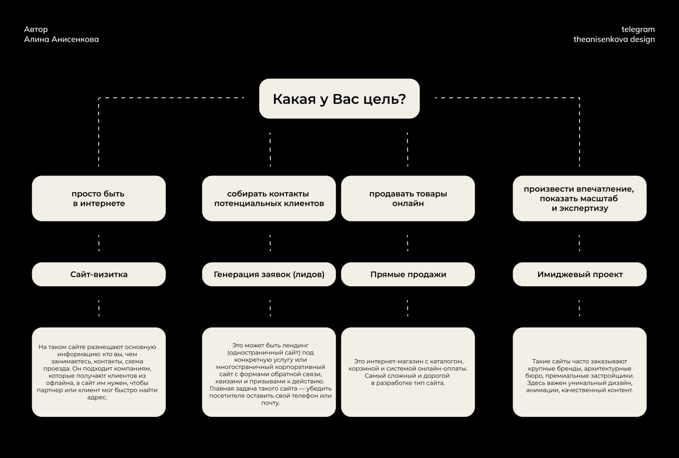 Схема, показывающая связь между целью сайта (продажи, лиды, имидж) и его типом (магазин, лендинг, визитка)