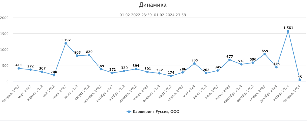 График из системы СКАН-Интерфакс, динамика количества упоминаний «Делимобиля» в период с февраля 2022 года по февраль 2024 года