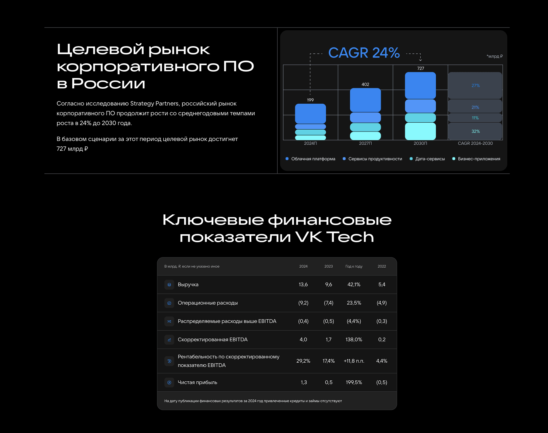 Инфографика с ключевыми финансовыми показателями VK Tech