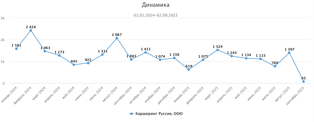 Динамика количества упоминаний «Делимобиля» в период с января 2024 года по сентябрь 2025 года