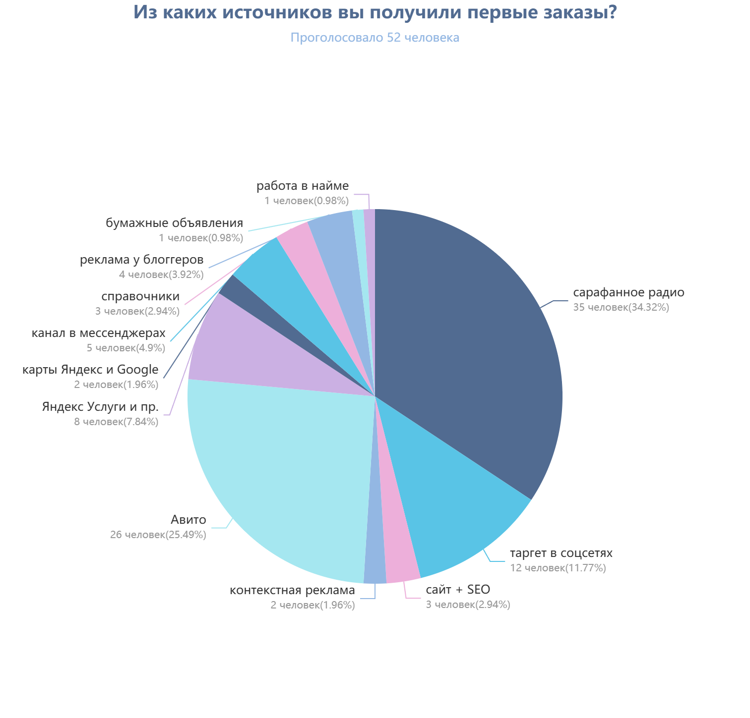 Опрос специалистов химчистки: источник первых заказов