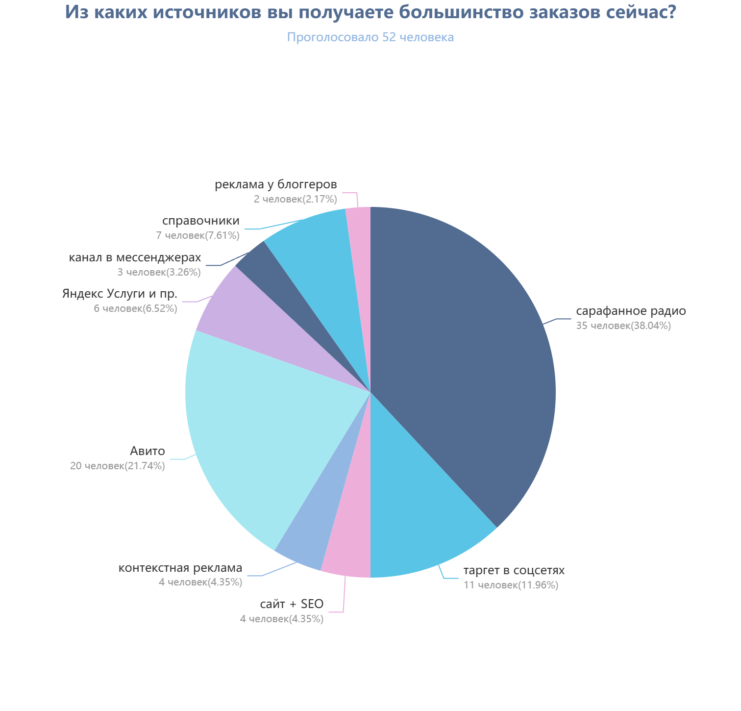 Опрос специалистов химчистки: источники повторных заказов