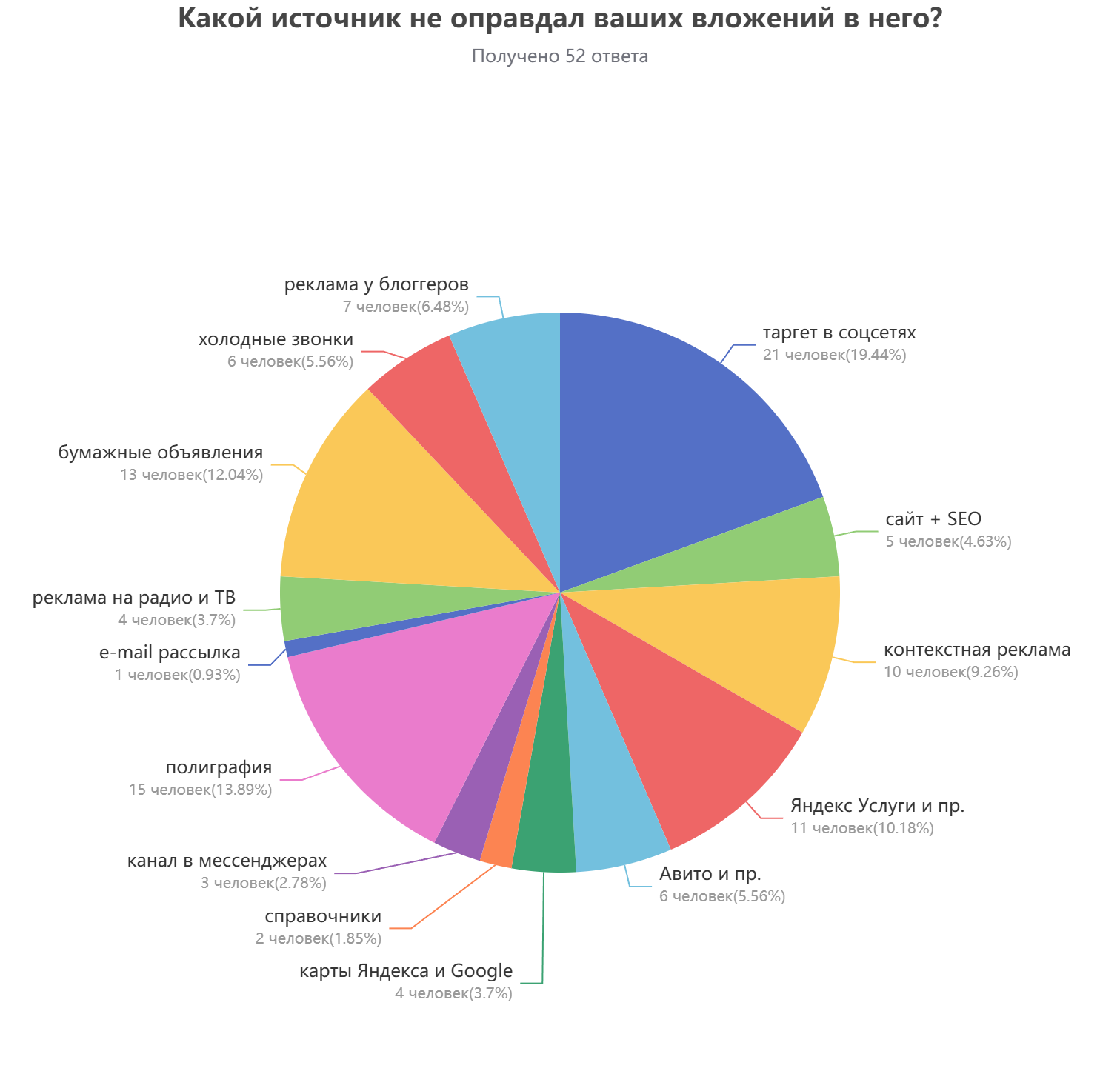 Опрос специалистов химчистки: убыточные источники трафика