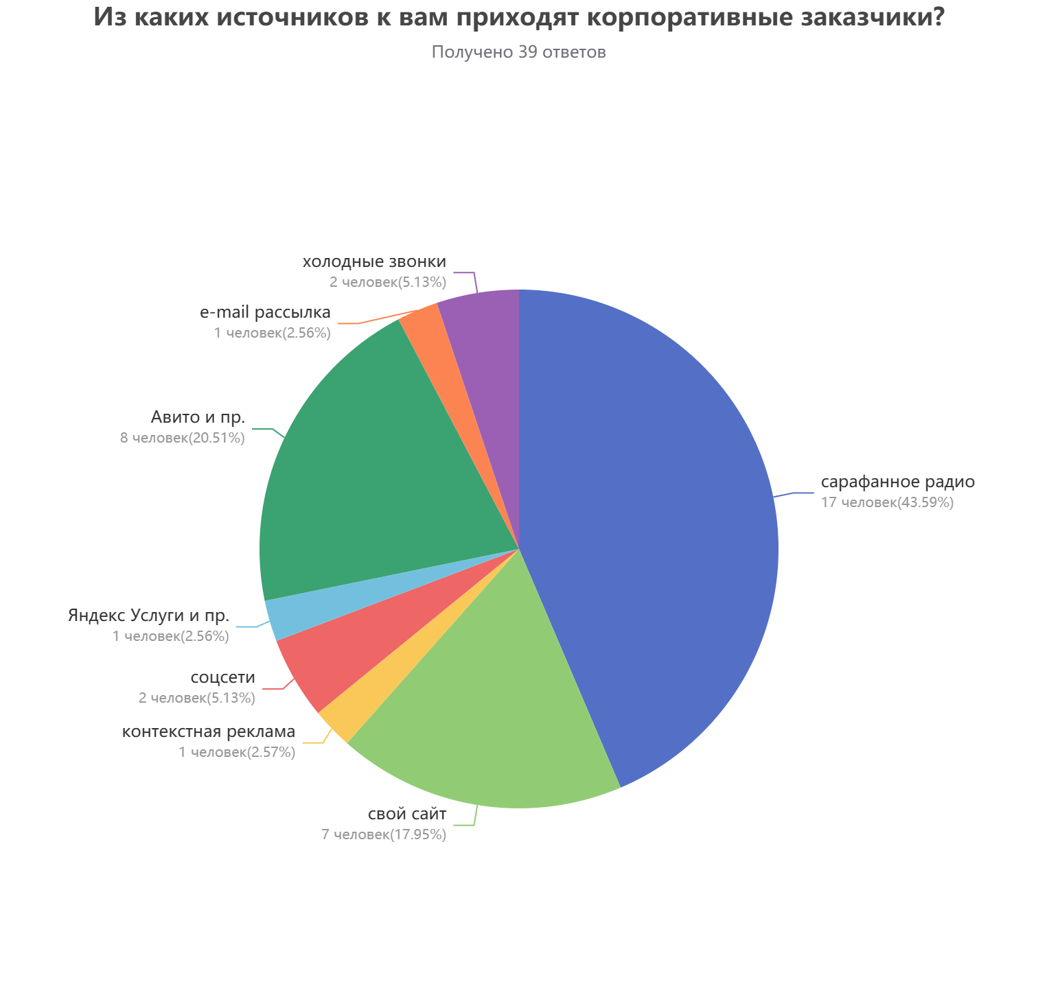Опрос специалистов химчистки: источники заказов в B2B