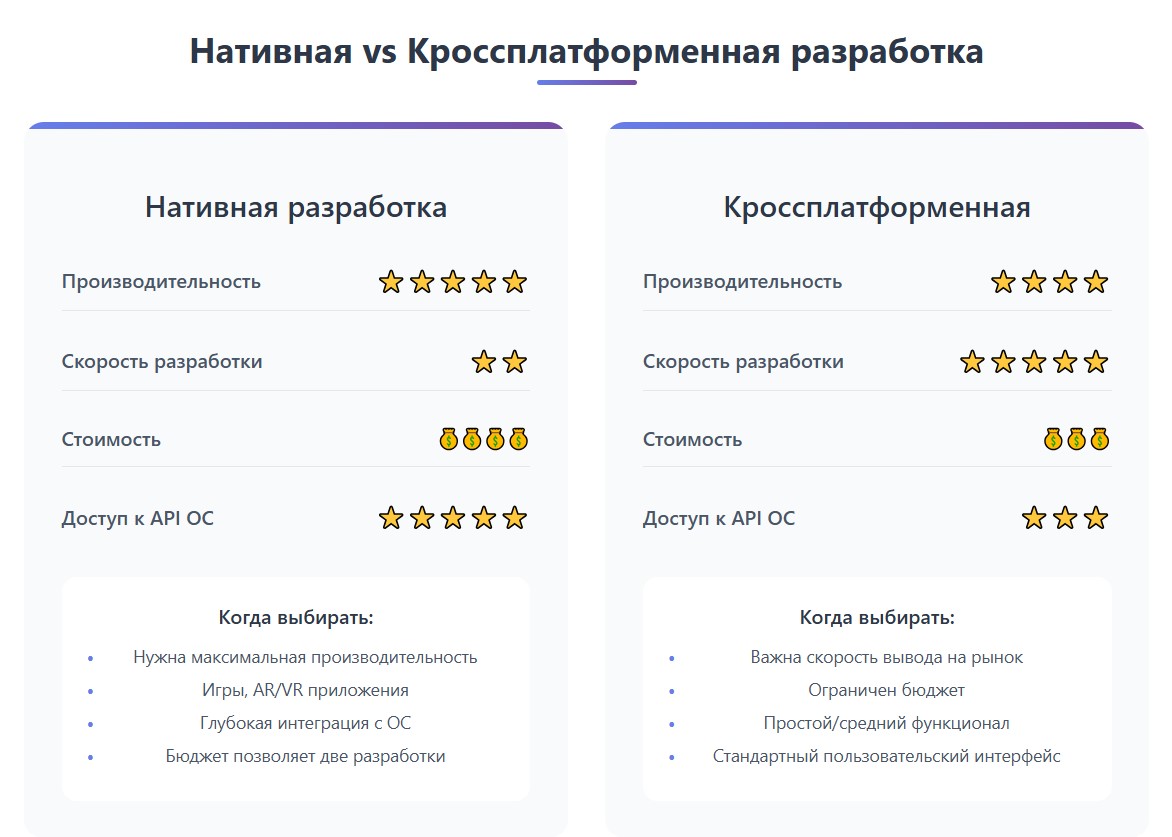 Сравнительная таблица нативной и кроссплатформенной разработки мобильных приложений