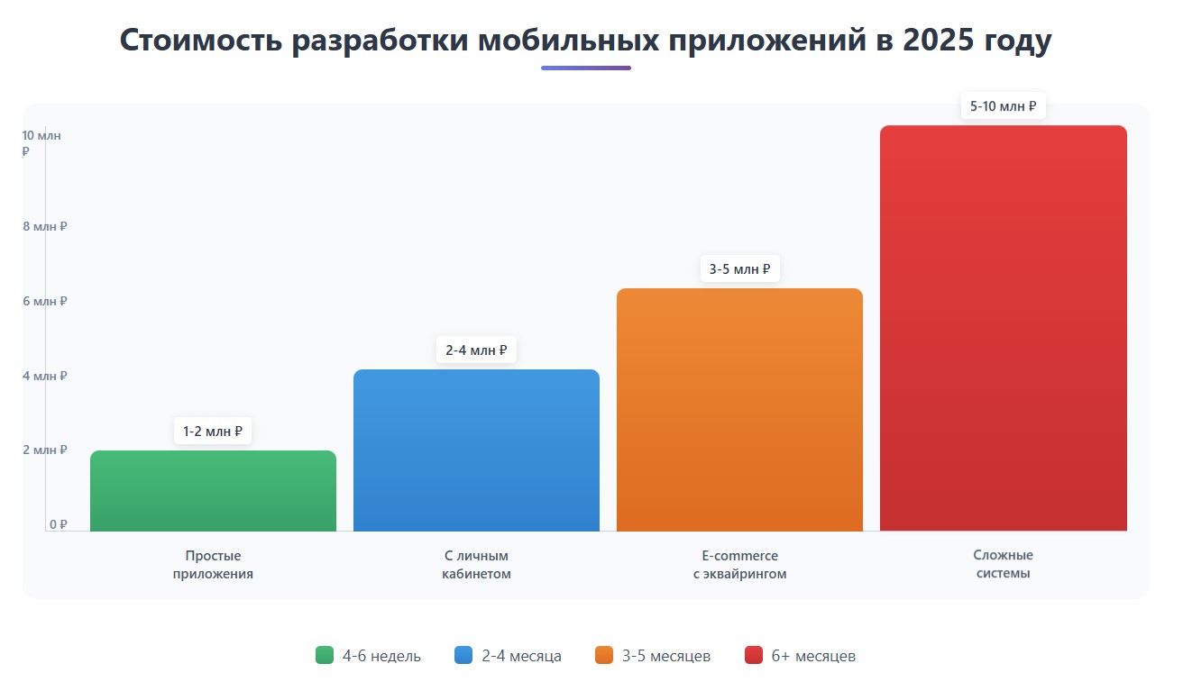 График разработки: MVP 1-2 млн за месяц, с личным кабинетом 2-4 млн за 2-4 месяца, сложные системы 5-10 млн