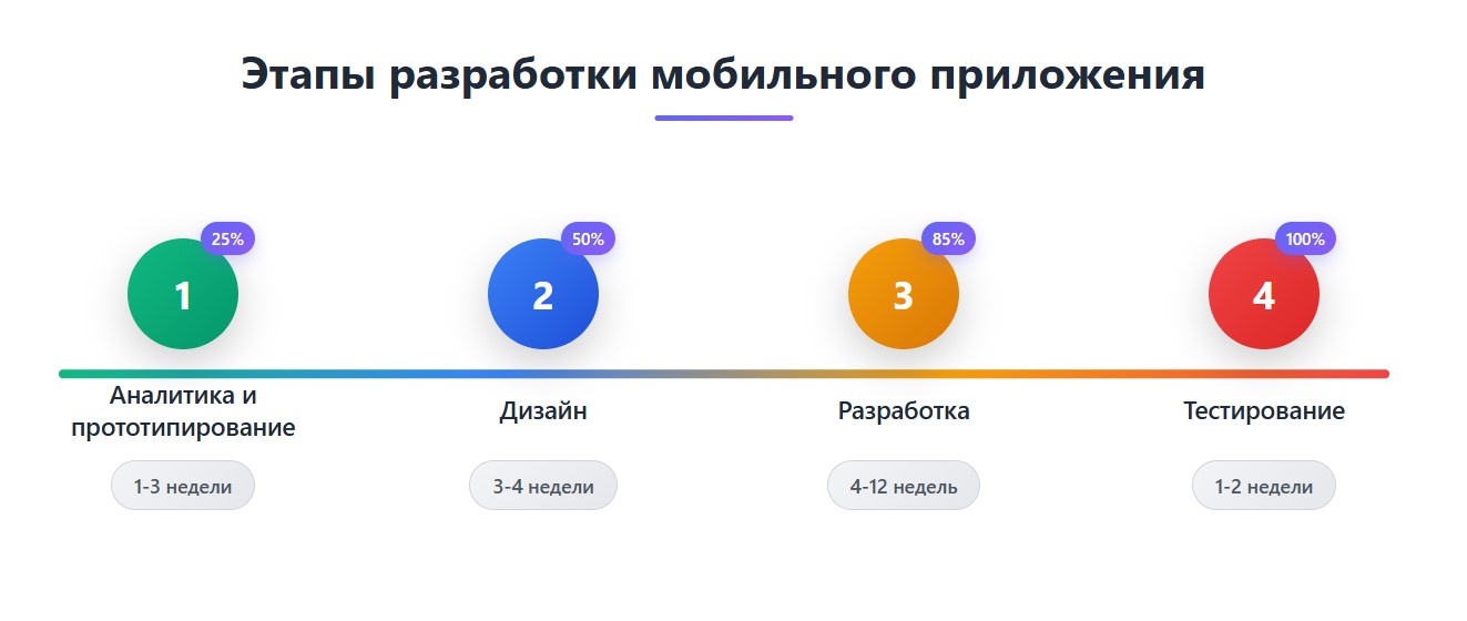 4 этапа разработки: аналитика 1-3 недели, дизайн 3-4 недели, разработка 4-12 недель, тестирование 1-2 недели