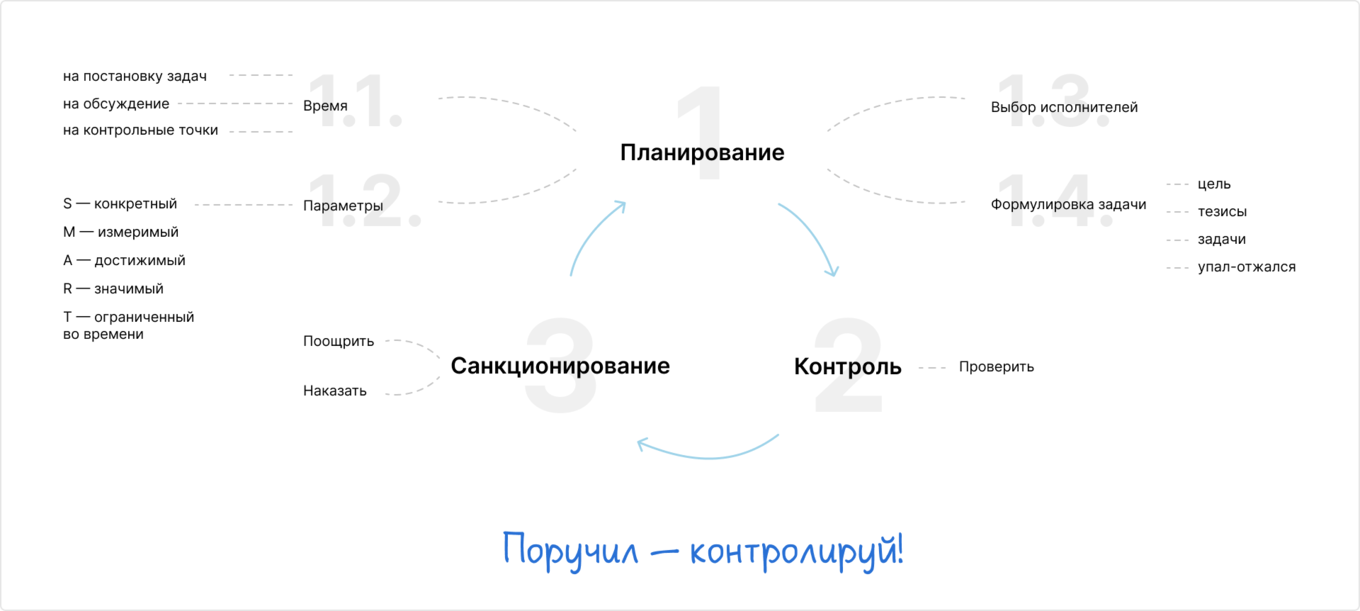 Цикл делегирования задач подчиненным