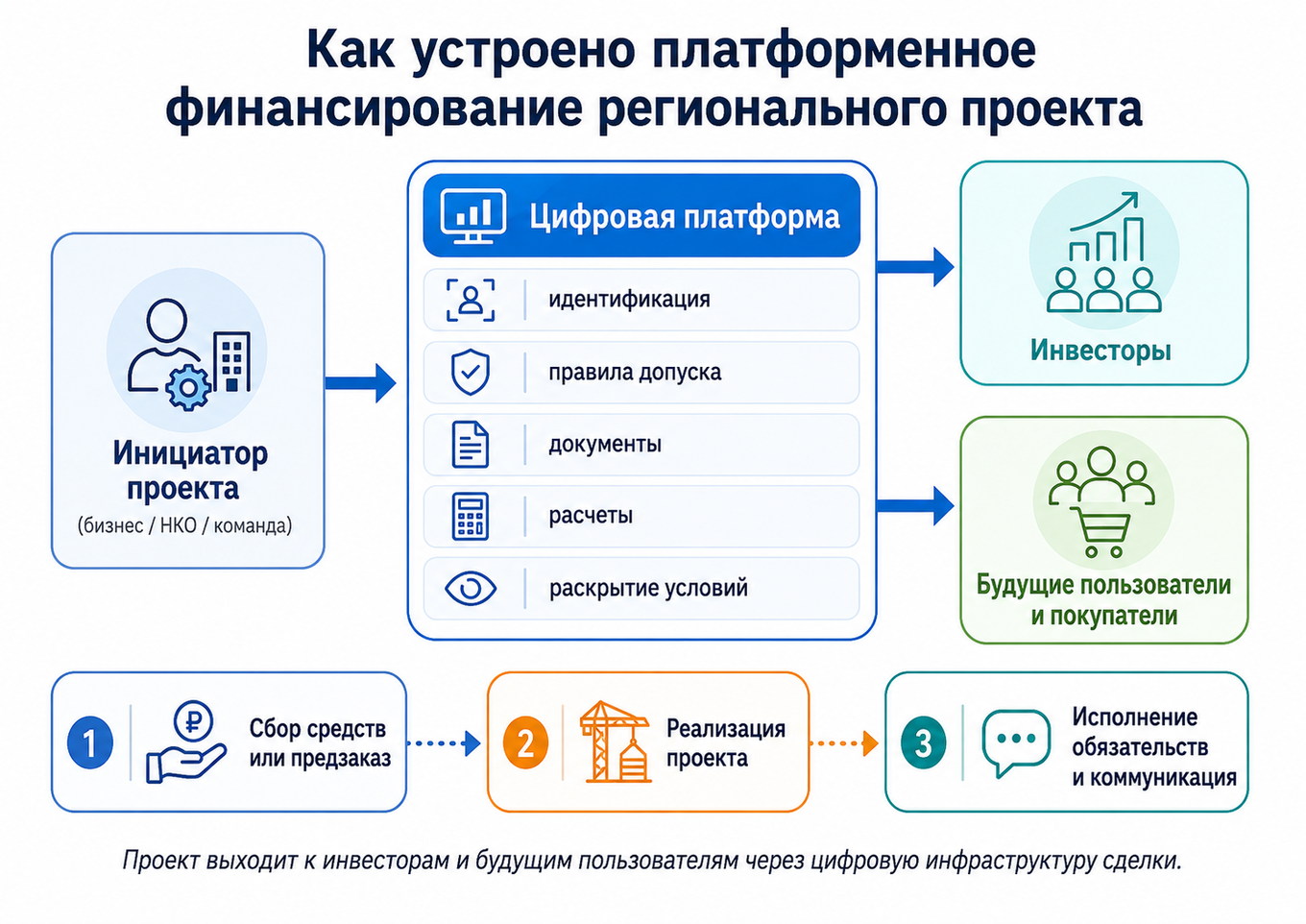 Схема платформенного финансирования регионального проекта