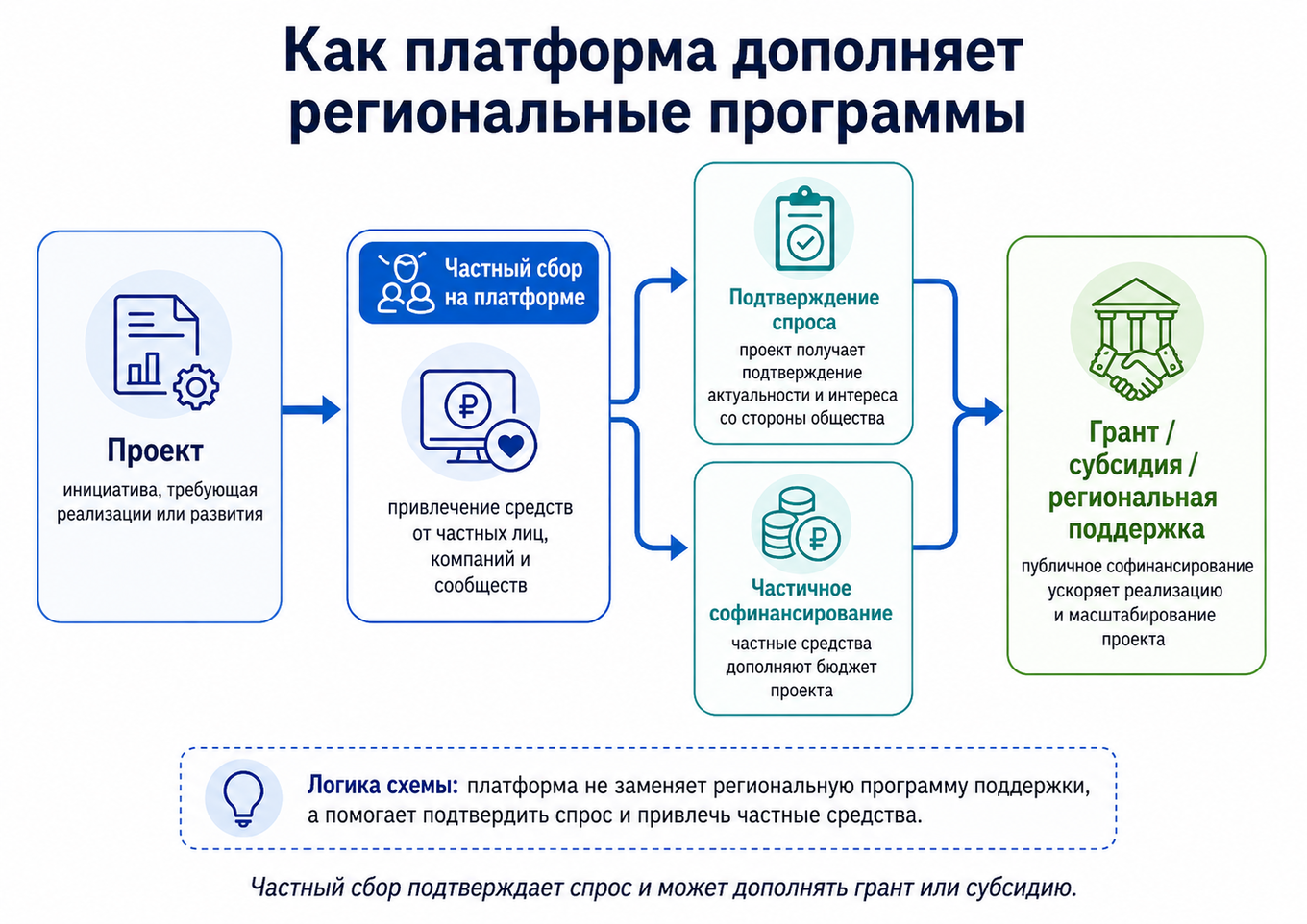 Платформенное финансирование вместе с региональной программой поддержки
