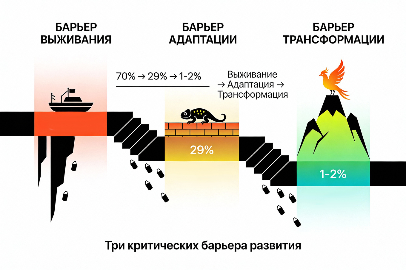 Барьеры развития