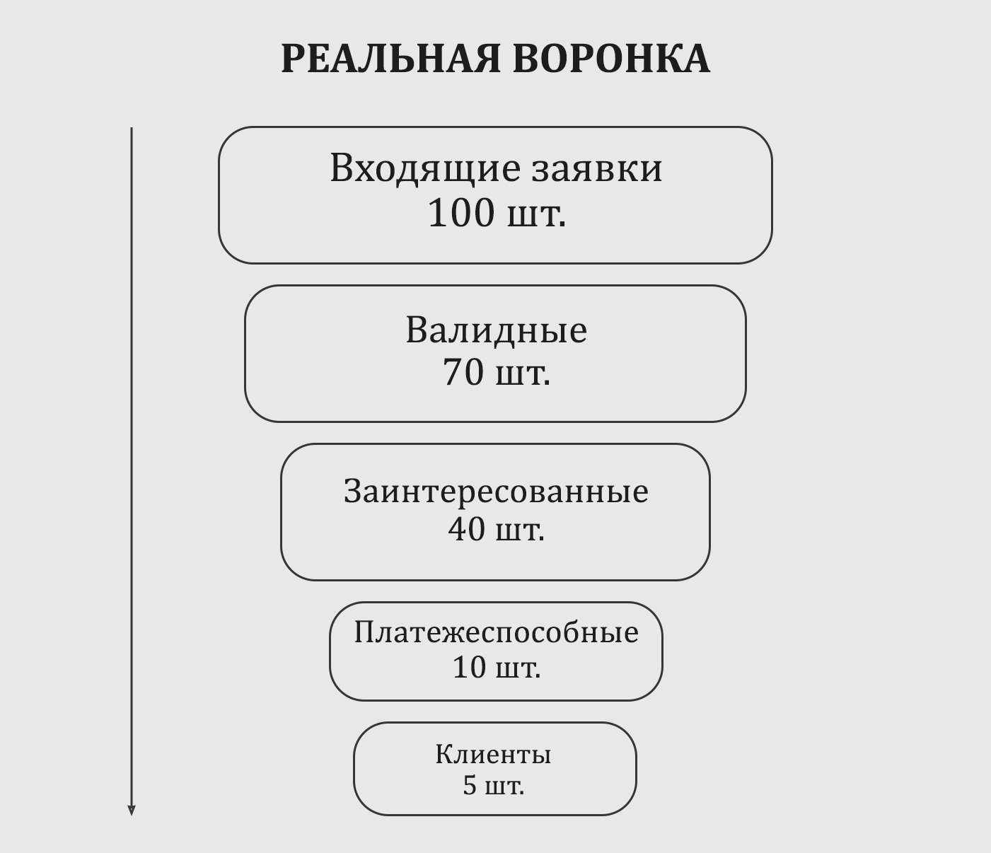 Воронка конвертации заявок в продажи