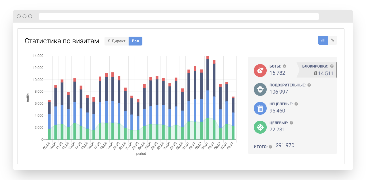 Статистика по качеству трафика на сайте
